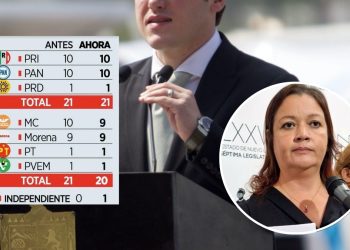 Samuel García Pierde Mayoría En El Congreso Local